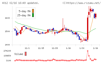 アクシスチャート