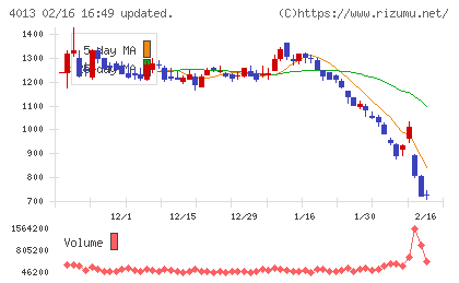 勤次郎チャート