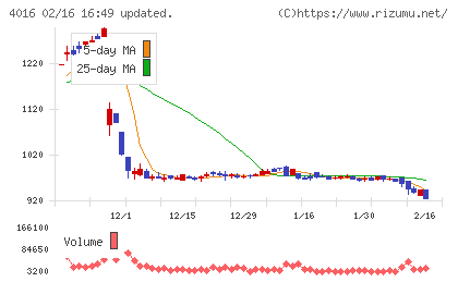 ＭＩＴホールディングスチャート