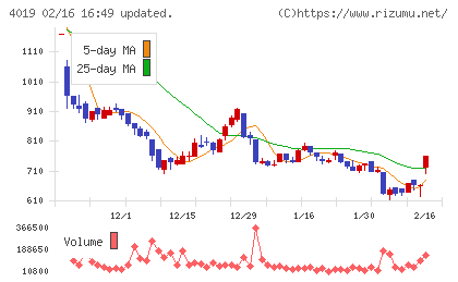 スタメンチャート