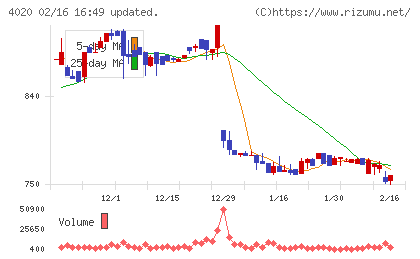 ビートレンドチャート