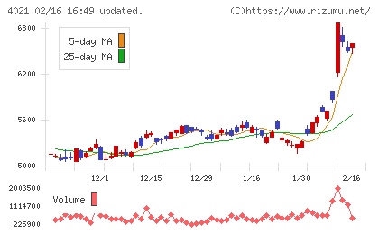 日産化学チャート