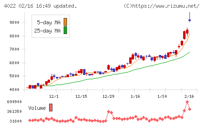 ラサ工業チャート