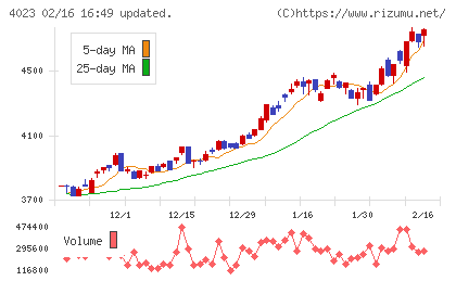 クレハチャート
