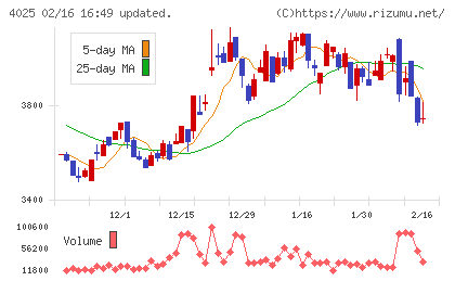 多木化学チャート
