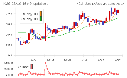 神島化学工業チャート