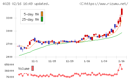 石原産業チャート