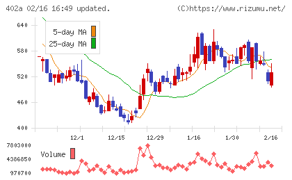 アクセルスペースホールディングスチャート