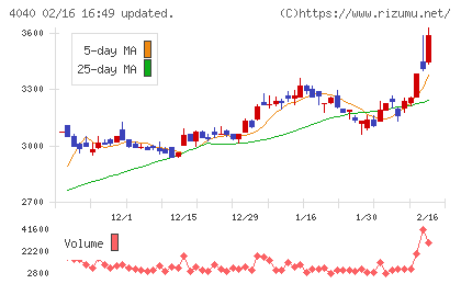 南海化学チャート