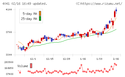 日本曹達チャート