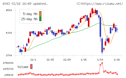 トクヤマチャート