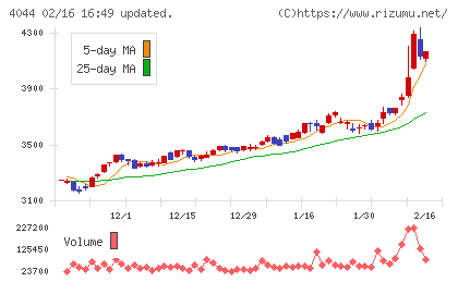 セントラル硝子チャート