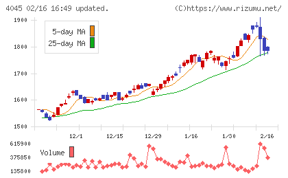 東亞合成チャート