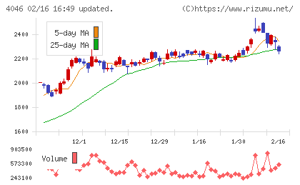 大阪ソーダチャート