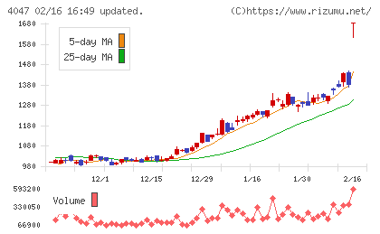 関東電化工業チャート