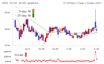 ＧＭＯフィナンシャルゲートチャート
