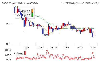 フィーチャチャート