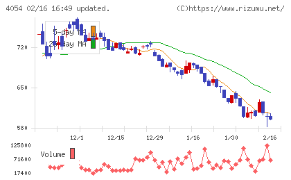 日本情報クリエイトチャート