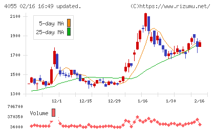 ティアンドエスグループチャート