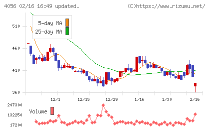ニューラルグループチャート