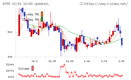 まぐまぐチャート