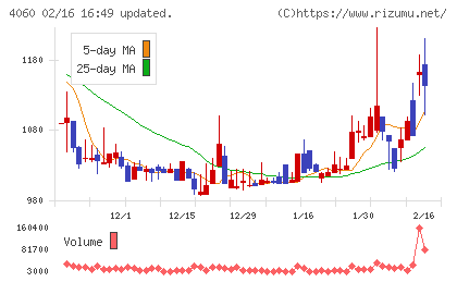 ｒａｋｕｍｏチャート