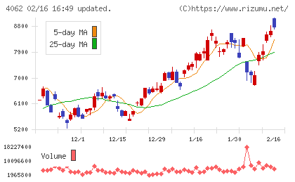 イビデンチャート
