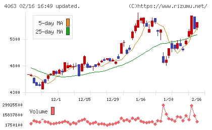 信越化学工業チャート