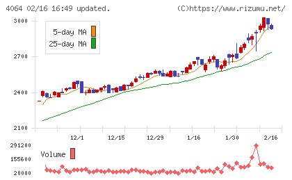日本カーバイド工業チャート