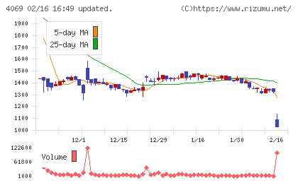 ＢｌｕｅＭｅｍｅチャート