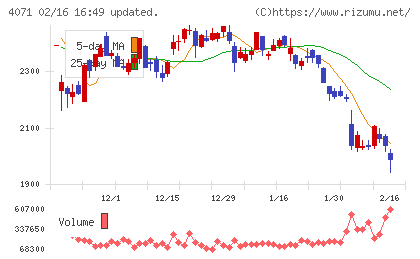 プラスアルファ・コンサルティングチャート