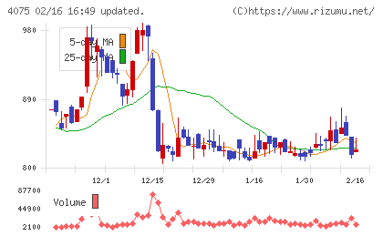ブレインズテクノロジーチャート