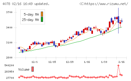 堺化学工業チャート