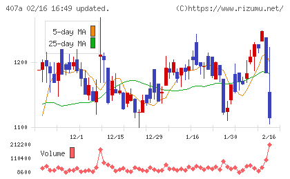 UNICONホールディングスチャート
