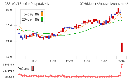 エア・ウォーターチャート