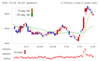 日本酸素ホールディングスチャート