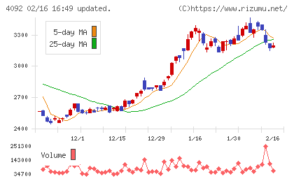 日本化学工業チャート