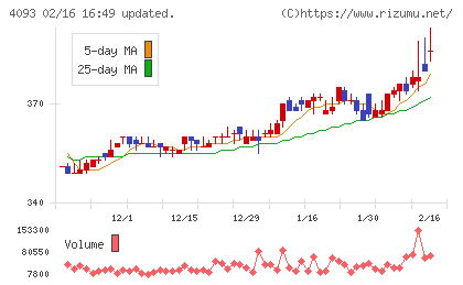 東邦アセチレンチャート