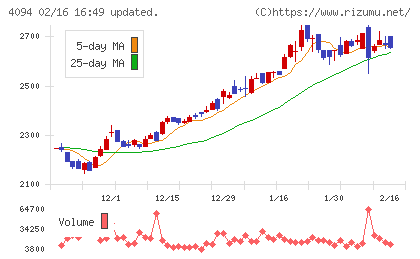 日本化学産業チャート