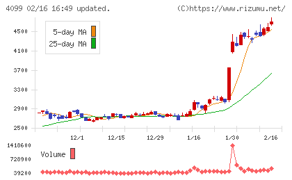 四国化成ホールディングスチャート