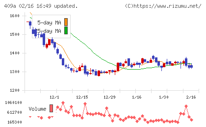 オリオンビールチャート