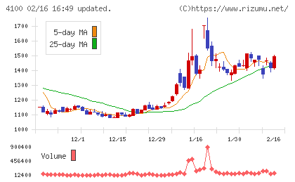 戸田工業チャート