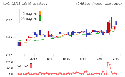 丸尾カルシウムチャート