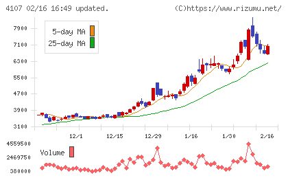 伊勢化学工業チャート