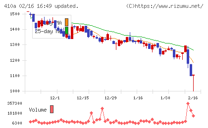 ＧＭＯコマースチャート