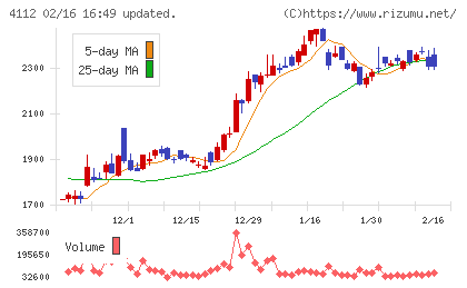 保土谷化学工業チャート