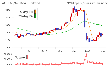 田岡化学工業チャート