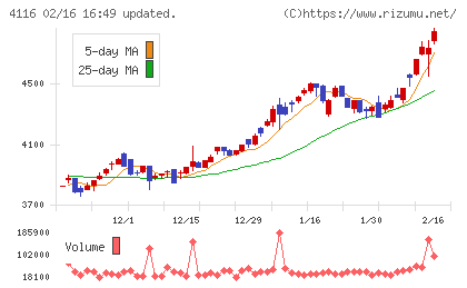 大日精化工業チャート