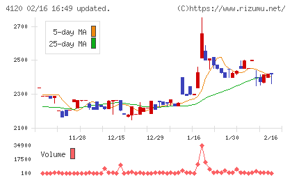 スガイ化学工業チャート