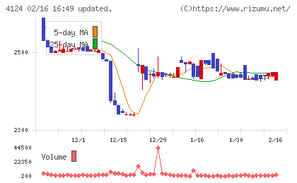 大阪油化工業チャート